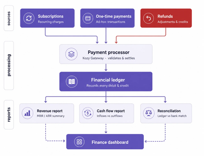 Diagram of payment sources (subscriptions, one-time payments, refunds) flowing through Kozy Payments into the financial ledger, then into revenue, cash flow, and reconciliation reports that feed the finance dashboard.